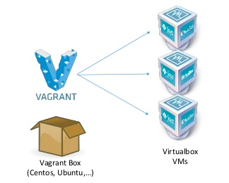 Build your own Vagrant Base Boxes!